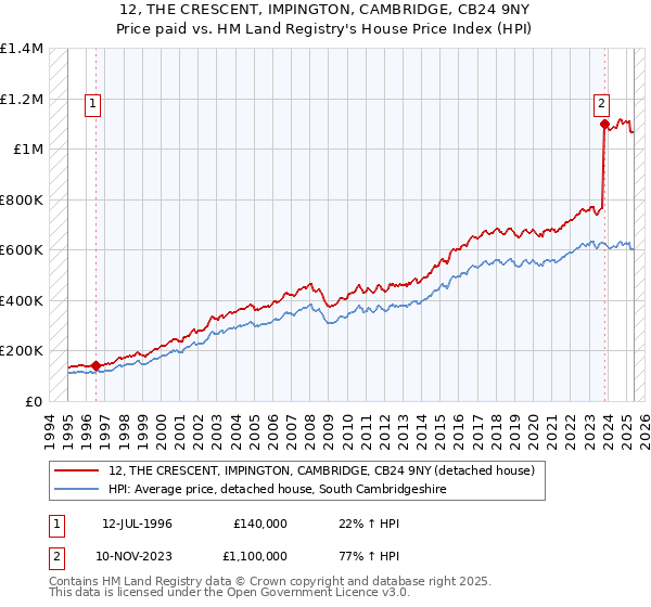 12, THE CRESCENT, IMPINGTON, CAMBRIDGE, CB24 9NY: Price paid vs HM Land Registry's House Price Index