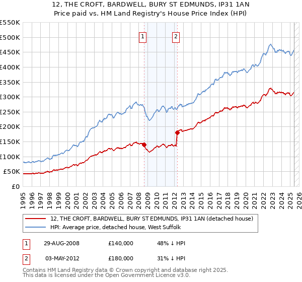 12, THE CROFT, BARDWELL, BURY ST EDMUNDS, IP31 1AN: Price paid vs HM Land Registry's House Price Index