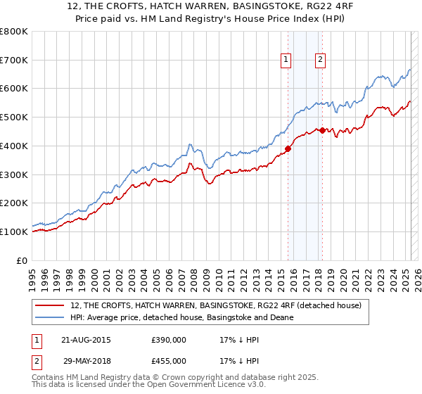 12, THE CROFTS, HATCH WARREN, BASINGSTOKE, RG22 4RF: Price paid vs HM Land Registry's House Price Index
