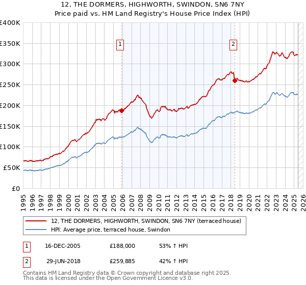 12, THE DORMERS, HIGHWORTH, SWINDON, SN6 7NY: Price paid vs HM Land Registry's House Price Index