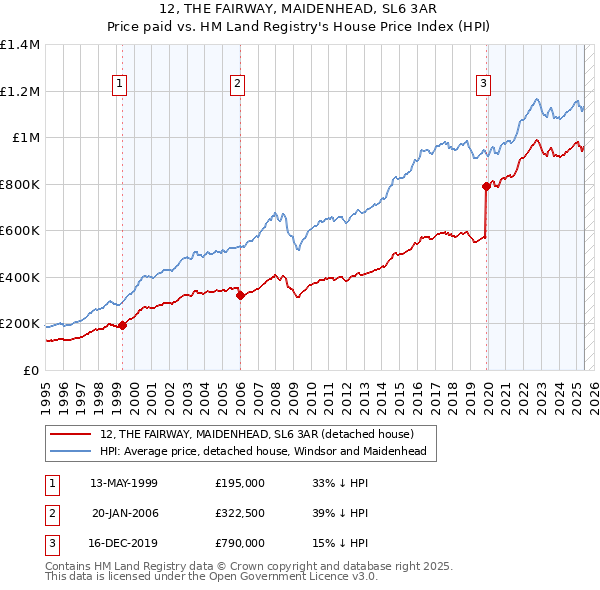 12, THE FAIRWAY, MAIDENHEAD, SL6 3AR: Price paid vs HM Land Registry's House Price Index