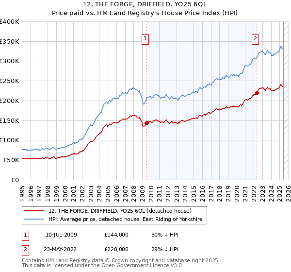 12, THE FORGE, DRIFFIELD, YO25 6QL: Price paid vs HM Land Registry's House Price Index