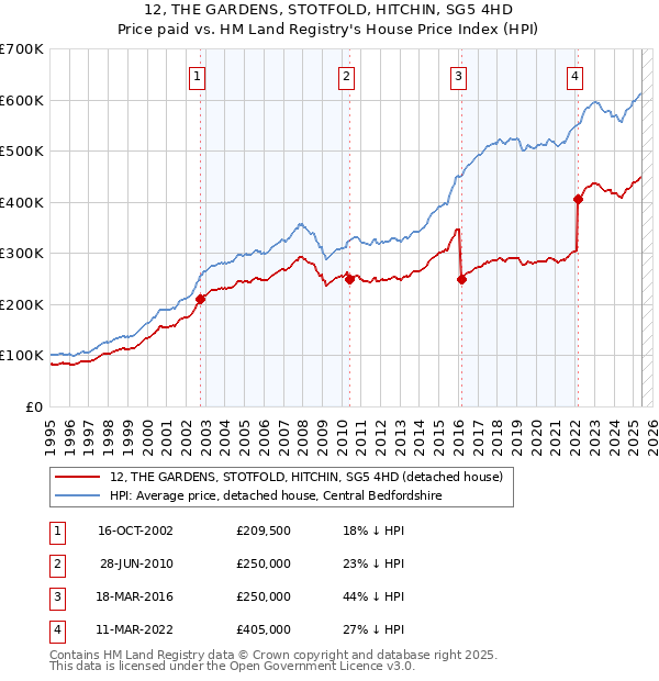 12, THE GARDENS, STOTFOLD, HITCHIN, SG5 4HD: Price paid vs HM Land Registry's House Price Index