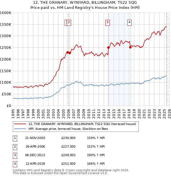 12, THE GRANARY, WYNYARD, BILLINGHAM, TS22 5QG: Price paid vs HM Land Registry's House Price Index