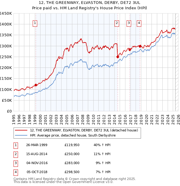 12, THE GREENWAY, ELVASTON, DERBY, DE72 3UL: Price paid vs HM Land Registry's House Price Index