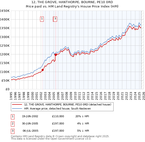 12, THE GROVE, HANTHORPE, BOURNE, PE10 0RD: Price paid vs HM Land Registry's House Price Index