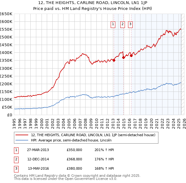 12, THE HEIGHTS, CARLINE ROAD, LINCOLN, LN1 1JP: Price paid vs HM Land Registry's House Price Index