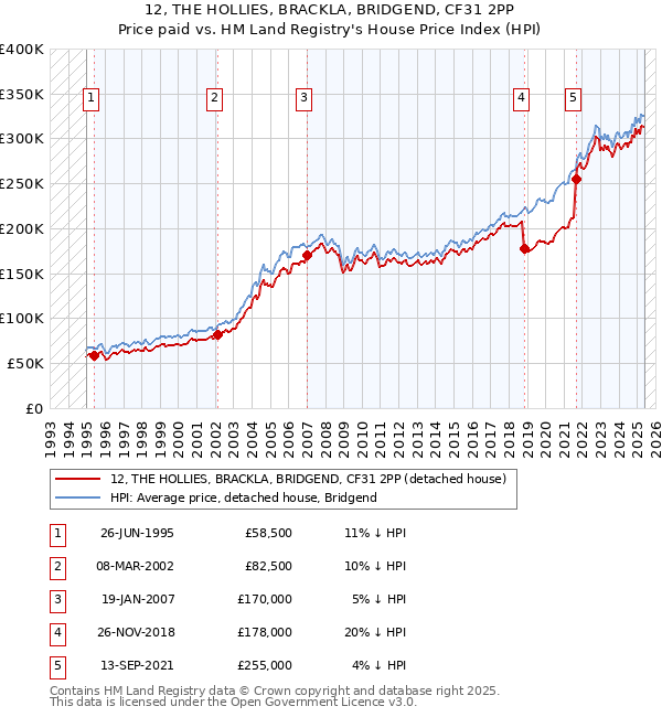 12, THE HOLLIES, BRACKLA, BRIDGEND, CF31 2PP: Price paid vs HM Land Registry's House Price Index