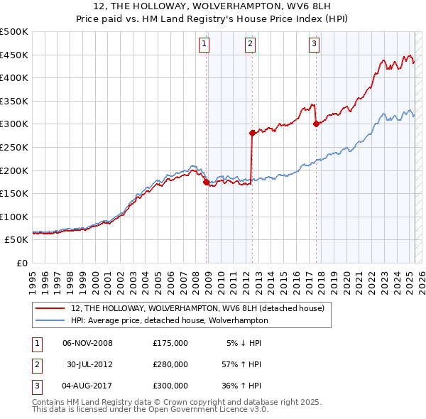 12, THE HOLLOWAY, WOLVERHAMPTON, WV6 8LH: Price paid vs HM Land Registry's House Price Index