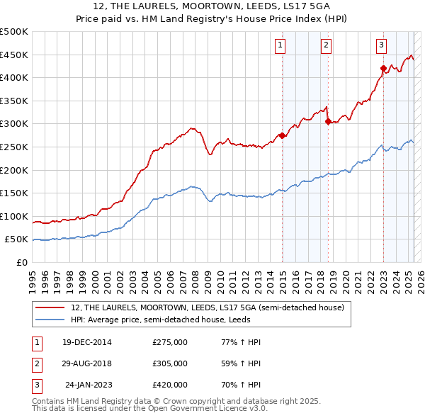 12, THE LAURELS, MOORTOWN, LEEDS, LS17 5GA: Price paid vs HM Land Registry's House Price Index