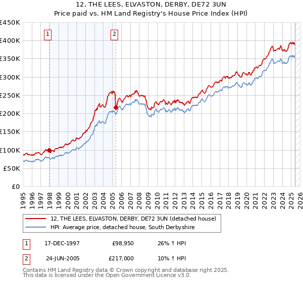 12, THE LEES, ELVASTON, DERBY, DE72 3UN: Price paid vs HM Land Registry's House Price Index