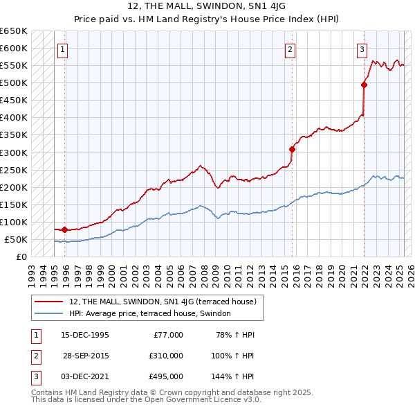 12, THE MALL, SWINDON, SN1 4JG: Price paid vs HM Land Registry's House Price Index