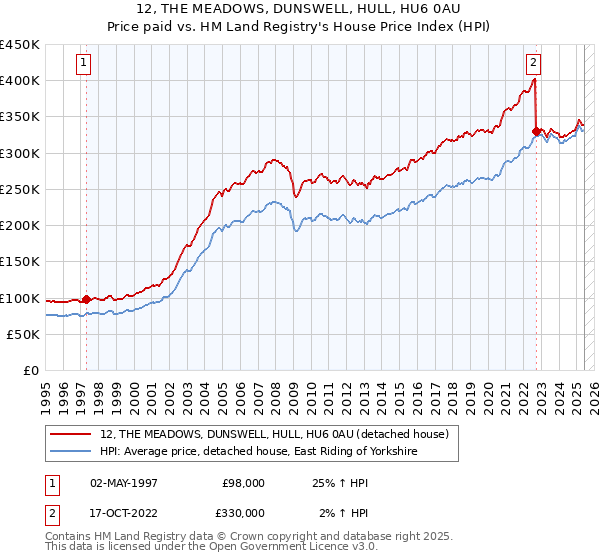 12, THE MEADOWS, DUNSWELL, HULL, HU6 0AU: Price paid vs HM Land Registry's House Price Index