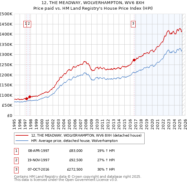 12, THE MEADWAY, WOLVERHAMPTON, WV6 8XH: Price paid vs HM Land Registry's House Price Index