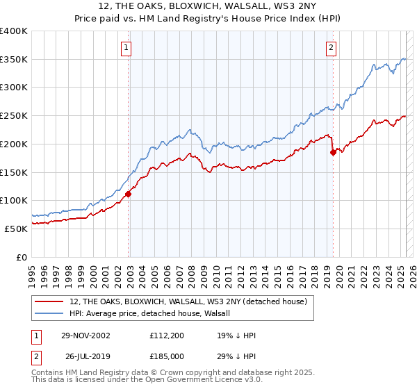 12, THE OAKS, BLOXWICH, WALSALL, WS3 2NY: Price paid vs HM Land Registry's House Price Index