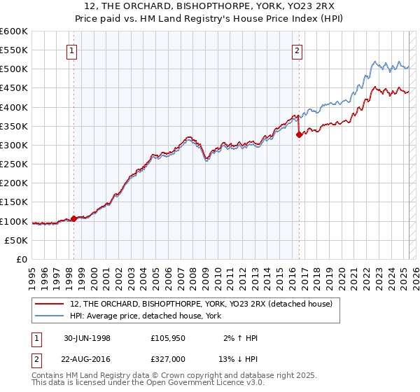 12, THE ORCHARD, BISHOPTHORPE, YORK, YO23 2RX: Price paid vs HM Land Registry's House Price Index