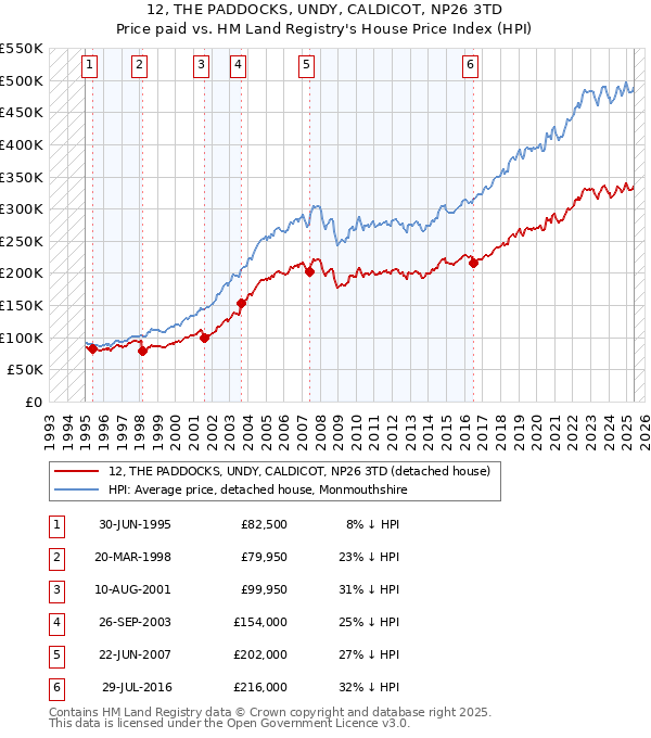 12, THE PADDOCKS, UNDY, CALDICOT, NP26 3TD: Price paid vs HM Land Registry's House Price Index