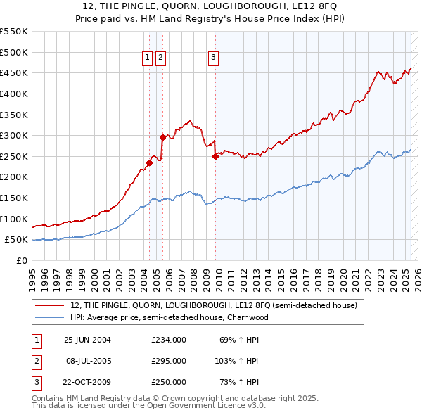 12, THE PINGLE, QUORN, LOUGHBOROUGH, LE12 8FQ: Price paid vs HM Land Registry's House Price Index