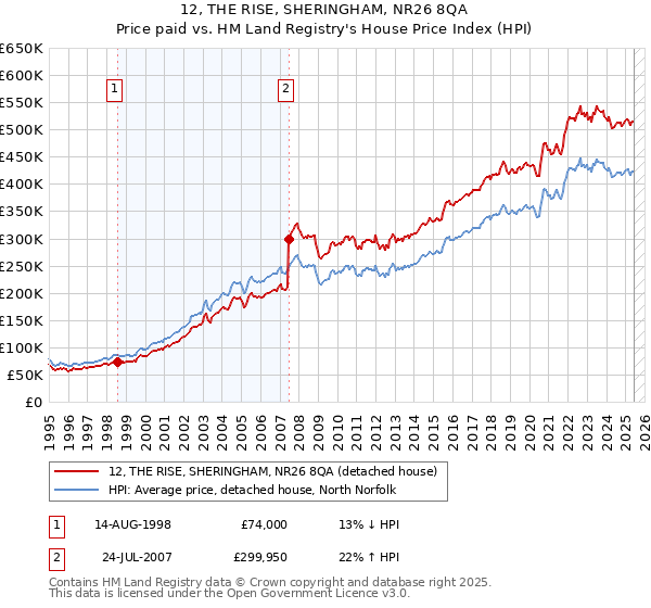 12, THE RISE, SHERINGHAM, NR26 8QA: Price paid vs HM Land Registry's House Price Index