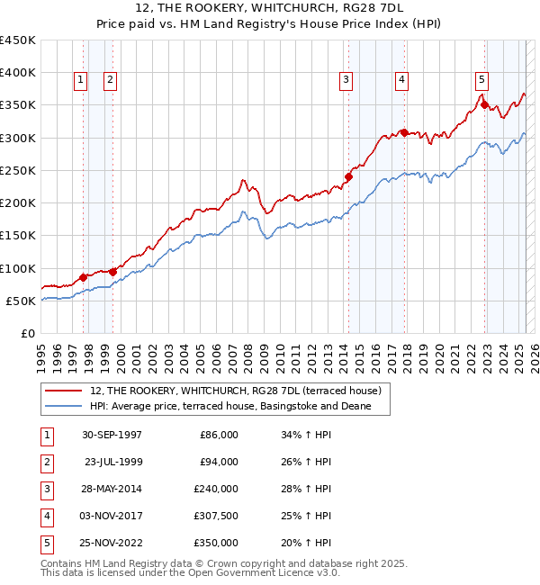 12, THE ROOKERY, WHITCHURCH, RG28 7DL: Price paid vs HM Land Registry's House Price Index