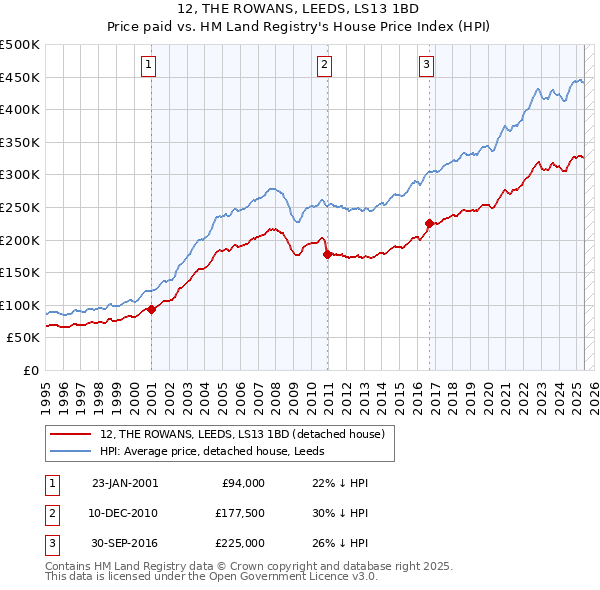 12, THE ROWANS, LEEDS, LS13 1BD: Price paid vs HM Land Registry's House Price Index