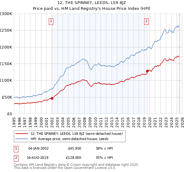 12, THE SPINNEY, LEEDS, LS9 8JZ: Price paid vs HM Land Registry's House Price Index