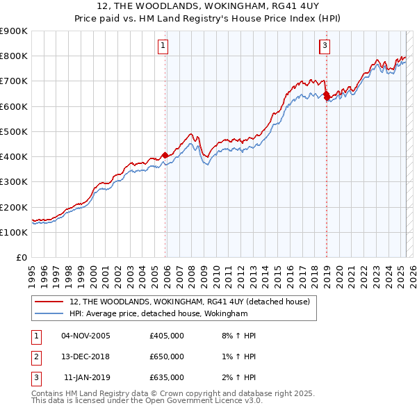12, THE WOODLANDS, WOKINGHAM, RG41 4UY: Price paid vs HM Land Registry's House Price Index