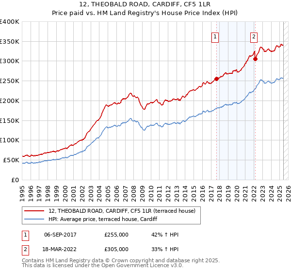 12, THEOBALD ROAD, CARDIFF, CF5 1LR: Price paid vs HM Land Registry's House Price Index