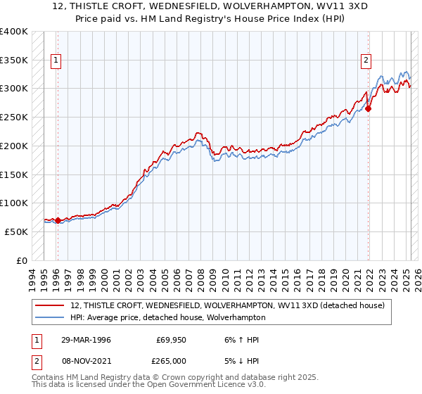 12, THISTLE CROFT, WEDNESFIELD, WOLVERHAMPTON, WV11 3XD: Price paid vs HM Land Registry's House Price Index