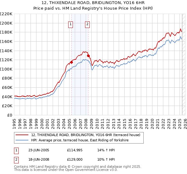 12, THIXENDALE ROAD, BRIDLINGTON, YO16 6HR: Price paid vs HM Land Registry's House Price Index