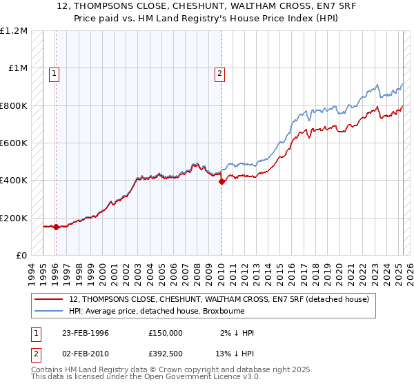 12, THOMPSONS CLOSE, CHESHUNT, WALTHAM CROSS, EN7 5RF: Price paid vs HM Land Registry's House Price Index