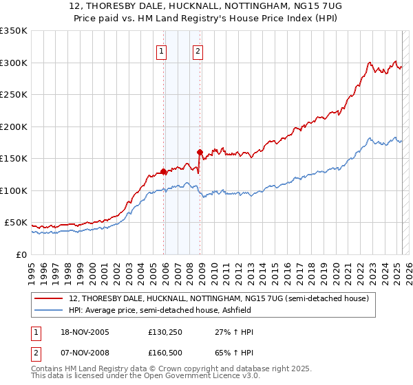 12, THORESBY DALE, HUCKNALL, NOTTINGHAM, NG15 7UG: Price paid vs HM Land Registry's House Price Index