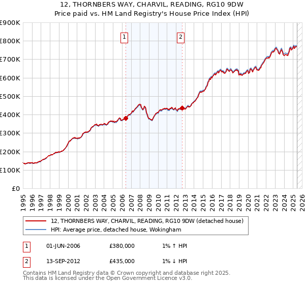 12, THORNBERS WAY, CHARVIL, READING, RG10 9DW: Price paid vs HM Land Registry's House Price Index