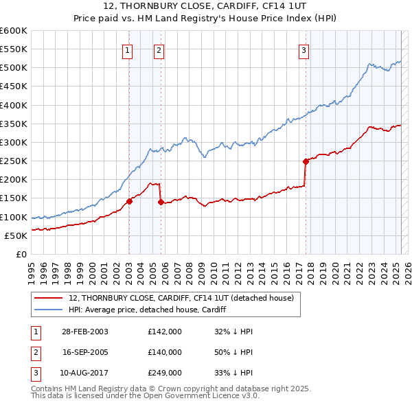 12, THORNBURY CLOSE, CARDIFF, CF14 1UT: Price paid vs HM Land Registry's House Price Index