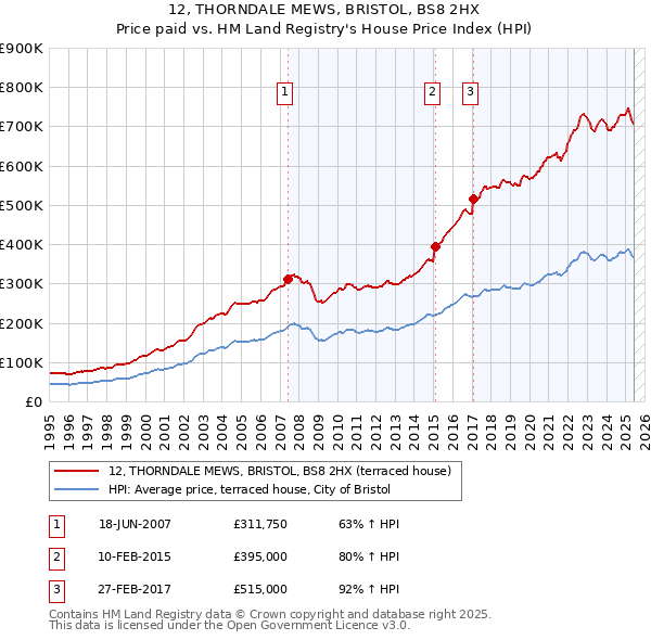 12, THORNDALE MEWS, BRISTOL, BS8 2HX: Price paid vs HM Land Registry's House Price Index