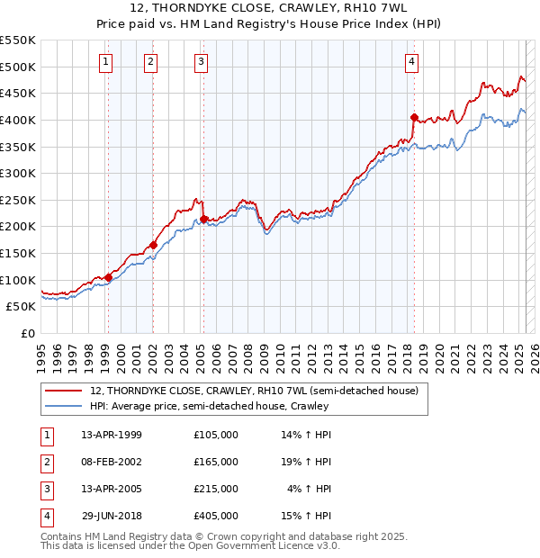 12, THORNDYKE CLOSE, CRAWLEY, RH10 7WL: Price paid vs HM Land Registry's House Price Index