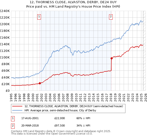 12, THORNESS CLOSE, ALVASTON, DERBY, DE24 0UY: Price paid vs HM Land Registry's House Price Index