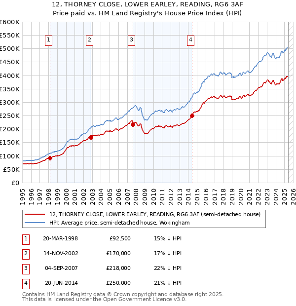 12, THORNEY CLOSE, LOWER EARLEY, READING, RG6 3AF: Price paid vs HM Land Registry's House Price Index
