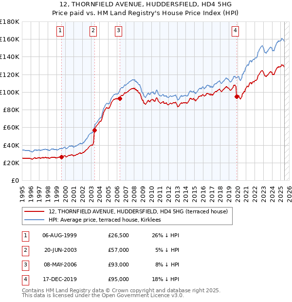 12, THORNFIELD AVENUE, HUDDERSFIELD, HD4 5HG: Price paid vs HM Land Registry's House Price Index