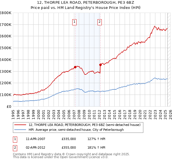 12, THORPE LEA ROAD, PETERBOROUGH, PE3 6BZ: Price paid vs HM Land Registry's House Price Index