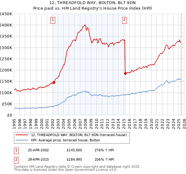 12, THREADFOLD WAY, BOLTON, BL7 9DN: Price paid vs HM Land Registry's House Price Index