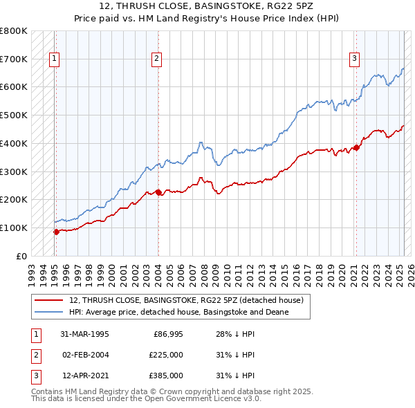 12, THRUSH CLOSE, BASINGSTOKE, RG22 5PZ: Price paid vs HM Land Registry's House Price Index