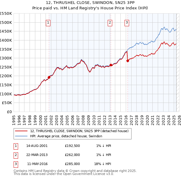 12, THRUSHEL CLOSE, SWINDON, SN25 3PP: Price paid vs HM Land Registry's House Price Index
