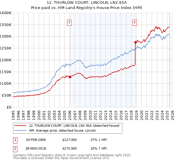 12, THURLOW COURT, LINCOLN, LN2 4SA: Price paid vs HM Land Registry's House Price Index