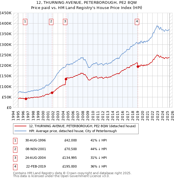 12, THURNING AVENUE, PETERBOROUGH, PE2 8QW: Price paid vs HM Land Registry's House Price Index