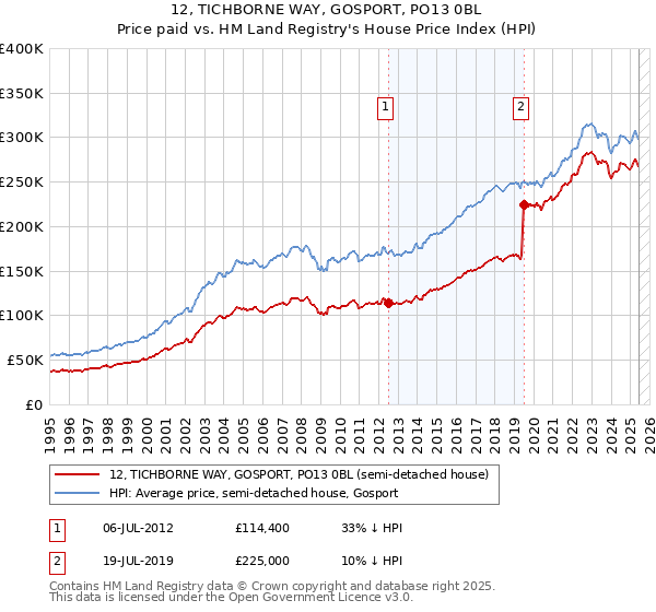 12, TICHBORNE WAY, GOSPORT, PO13 0BL: Price paid vs HM Land Registry's House Price Index