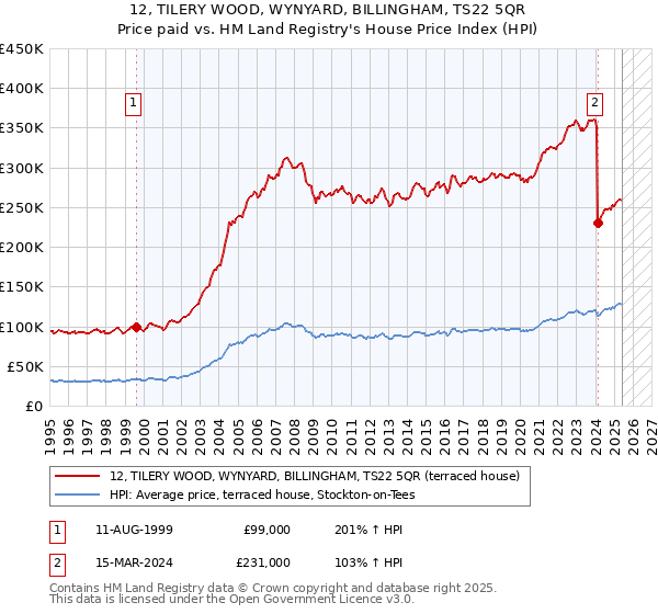 12, TILERY WOOD, WYNYARD, BILLINGHAM, TS22 5QR: Price paid vs HM Land Registry's House Price Index