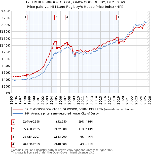 12, TIMBERSBROOK CLOSE, OAKWOOD, DERBY, DE21 2BW: Price paid vs HM Land Registry's House Price Index