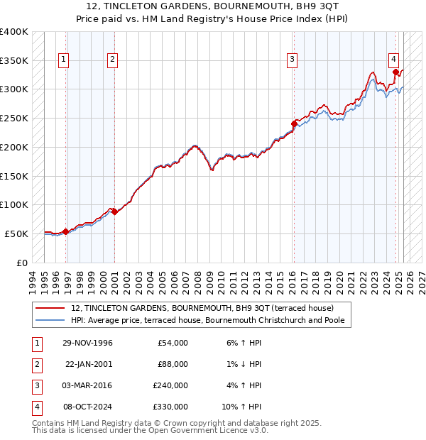 12, TINCLETON GARDENS, BOURNEMOUTH, BH9 3QT: Price paid vs HM Land Registry's House Price Index