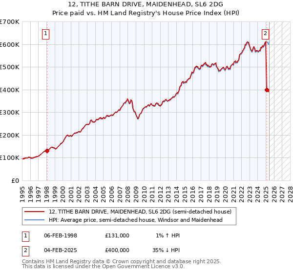 12, TITHE BARN DRIVE, MAIDENHEAD, SL6 2DG: Price paid vs HM Land Registry's House Price Index